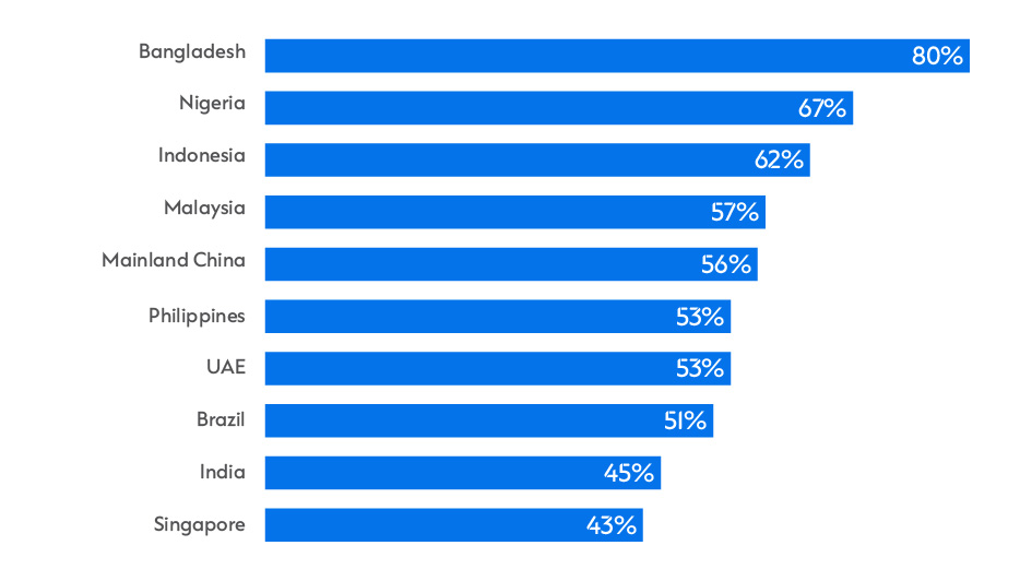 Chart with blue lines and per cent data, with Bangladesh ranking highest with 80 per cent