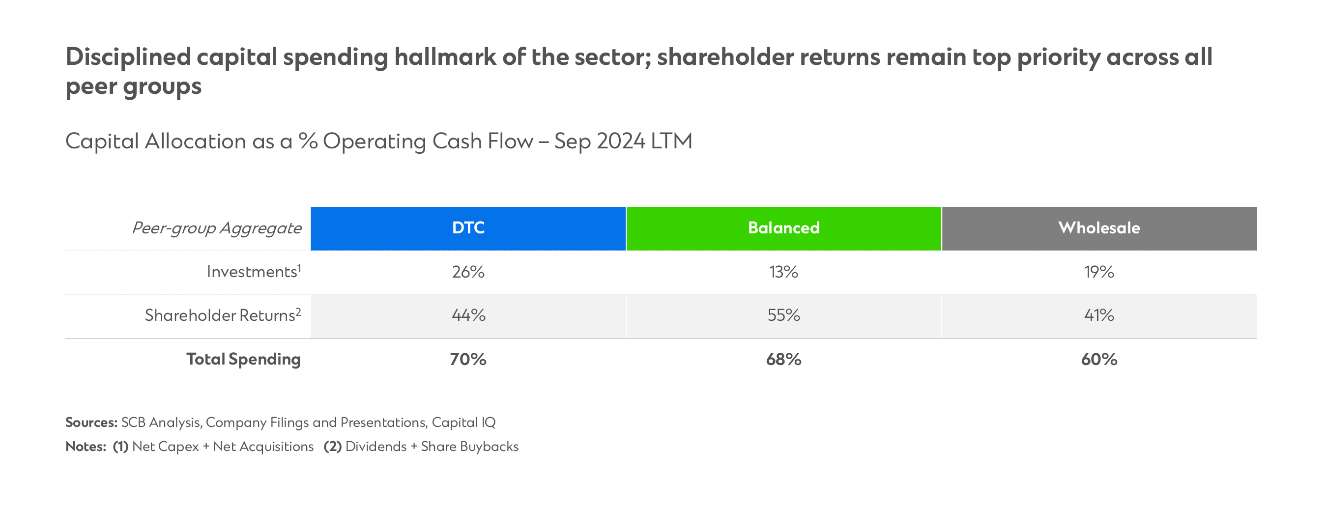 Table on capital spending