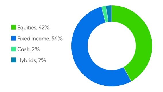 Signature CIO Income Fund pie chart