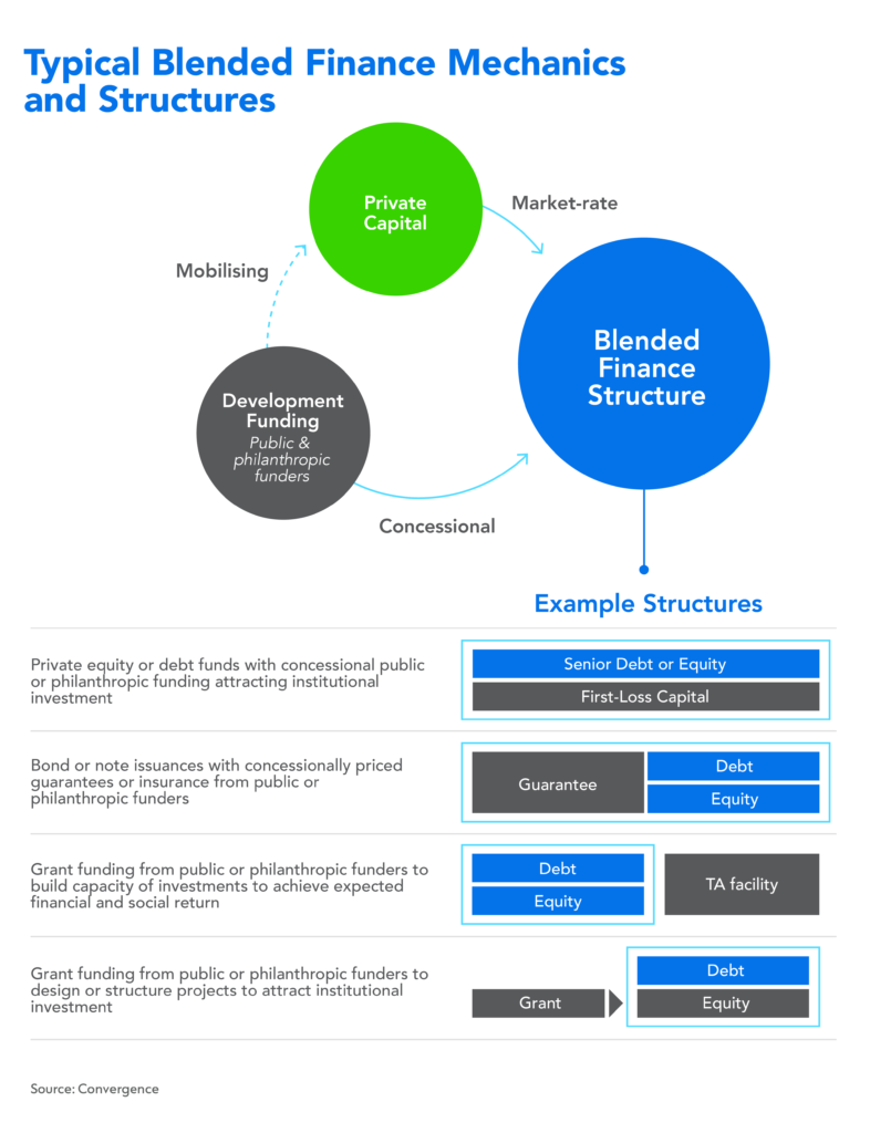 A graphic showing typical blended finance mechanics and structures.